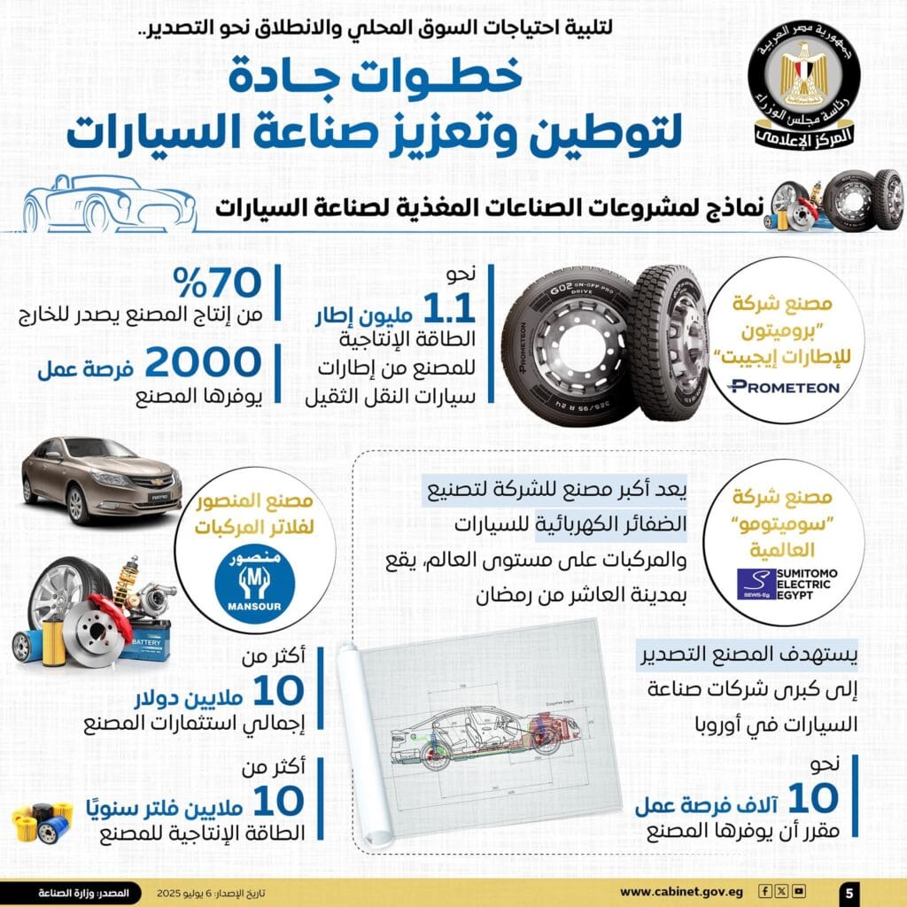 توطين صناعة السيارات محليا: ضخ 1.5 مليار جنيه وسوميتومو تدشن أكبر مصانعها عالميًا في مصر 6 516333649 1192300106241922 7511928557883061948 n