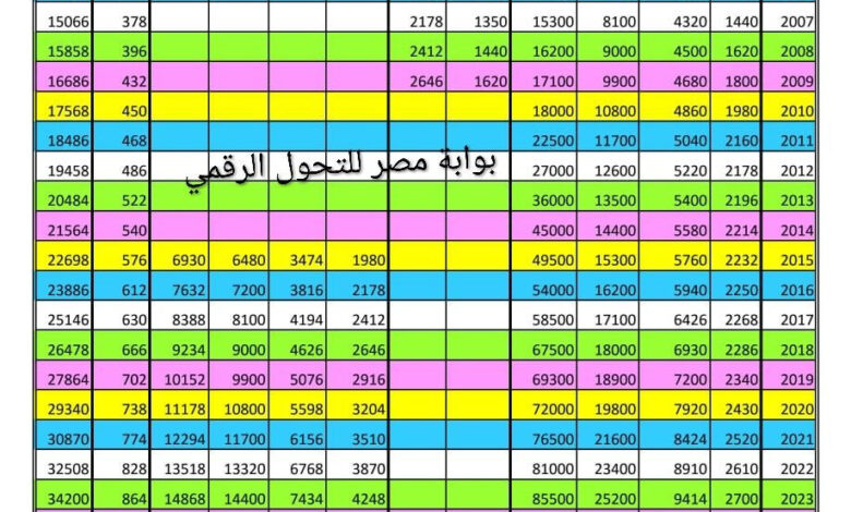 جدول رسوم تسجيل وترخيص السيارات بالشهر العقاري 2026