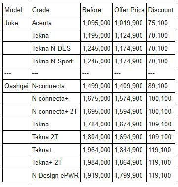 نيسان تشعل أوتومورو 2026 بتخفيضات على قشقاي وجوك وكارت وقود هدية