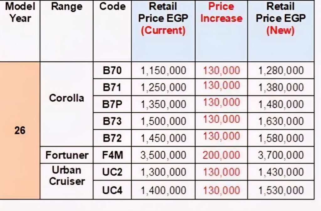 تويوتا ترفع أسعار سياراتها في مصر حتى 200 ألف جنيه.. التفاصيل الكاملة