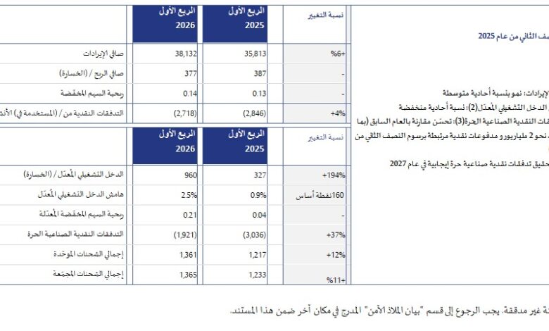 ستيلانتيس تعلن نتائجها المالية للربع الأول من عام 2026
